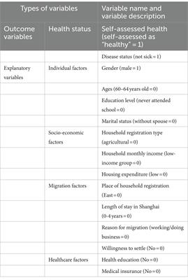 Research on the health status and influencing factors of the older adult floating population in Shanghai